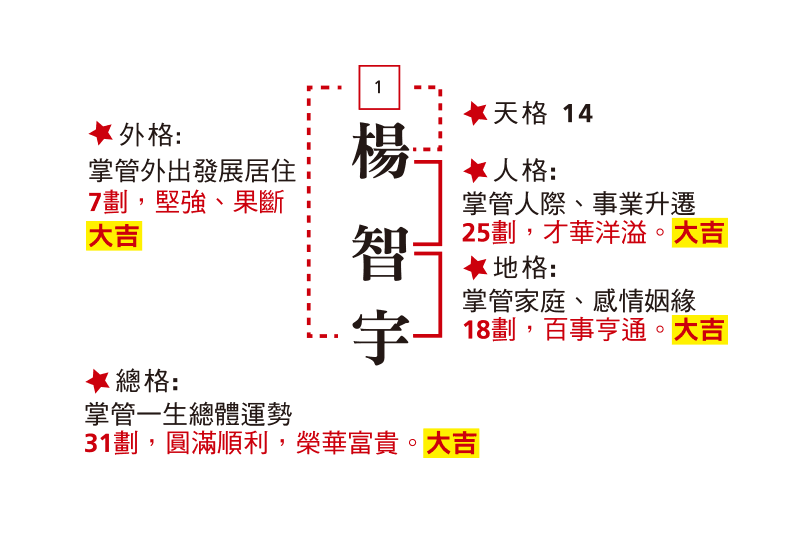 台灣姓名學總格／總筆劃吉凶