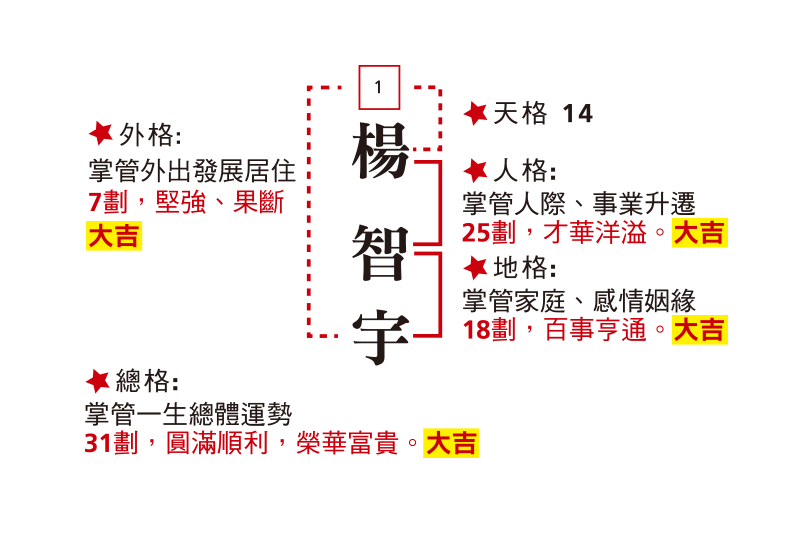 台灣姓名學（總筆劃吉凶）