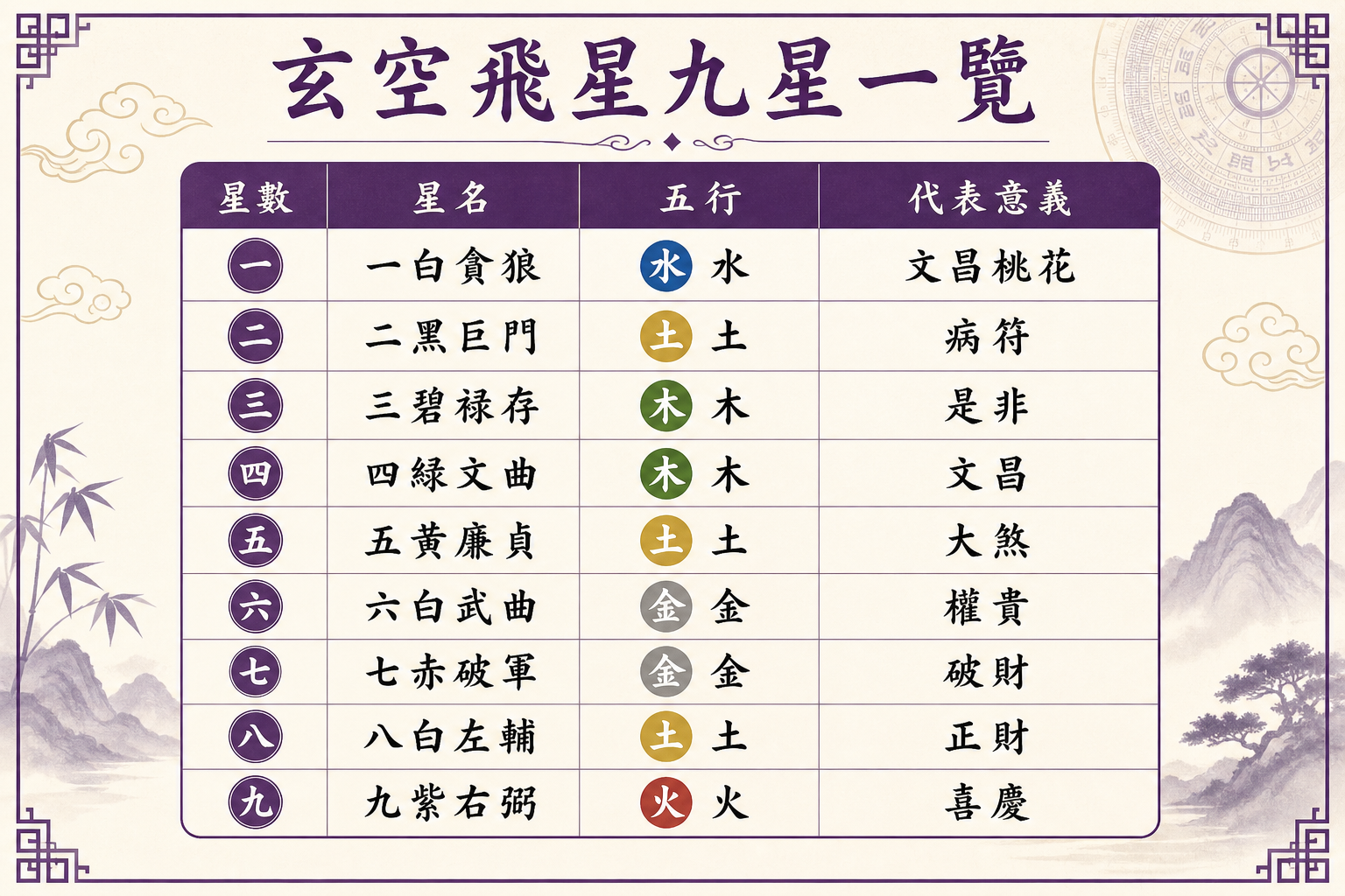 玄空飛星九星一覽表